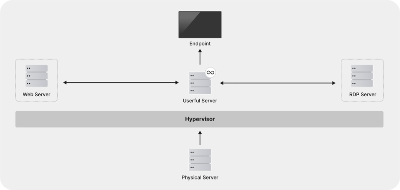 Diagrama del hipervisor