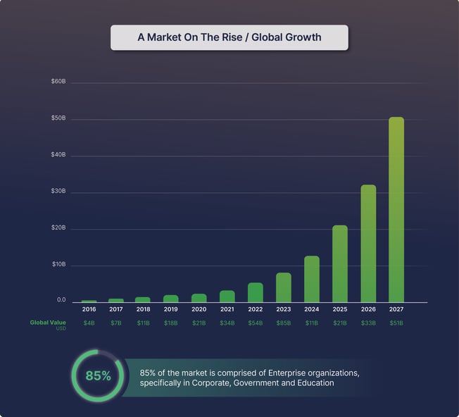 Gráfico de barras que muestra el crecimiento proyectado del mercado mundial de AV-over-IP definido por software, de 4.000 millones de dólares en 2016 a 51.000 millones de dólares en 2027. El 85% del mercado se compone de organizaciones empresariales, concretamente de empresas, gobiernos y educación.