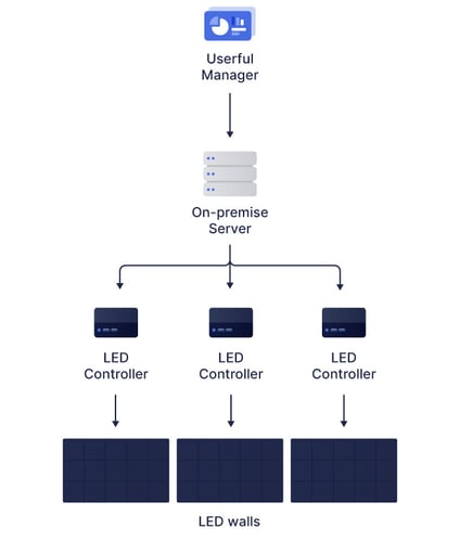 Diagrama de flujo del gestor de Userful utilizando un servidor local, que utiliza múltiples controladores LED, que se conectan cada uno a una pared LED