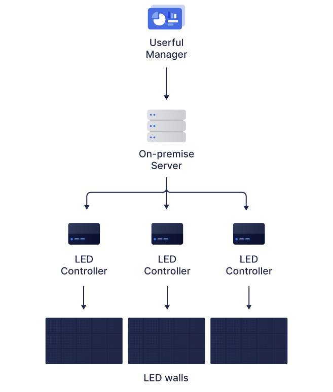 Diagrama de flujo del gestor de Userful utilizando un servidor local, que utiliza múltiples controladores LED, que se conectan cada uno a una pared LED