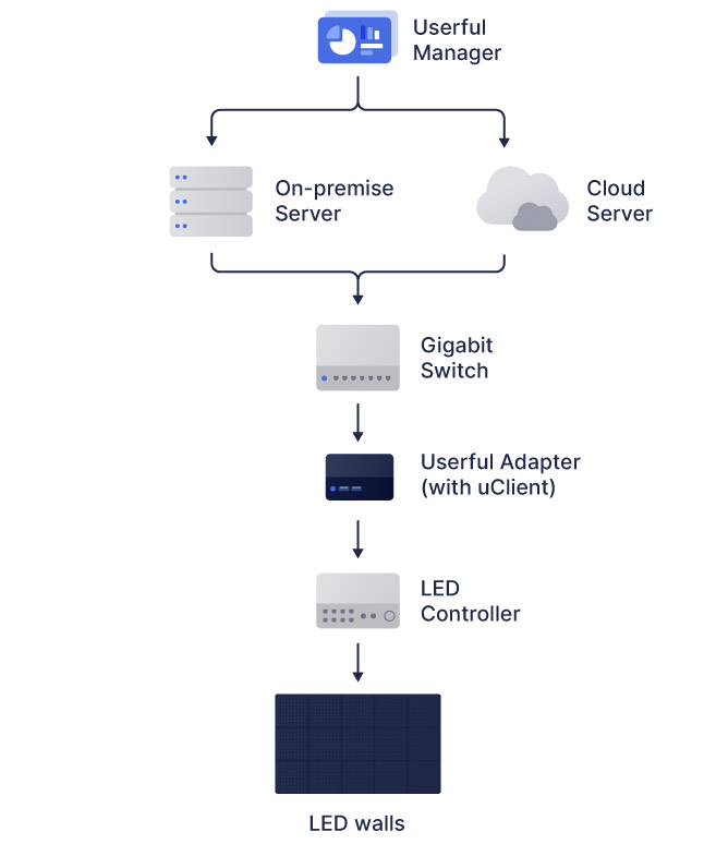 Diagrama de flujo del gestor de Userful utilizando un servidor local o un servidor en la nube, conectado a un conmutador gigabit, luego a un adaptador de Userful, luego a un controlador de leds y luego a las paredes de leds