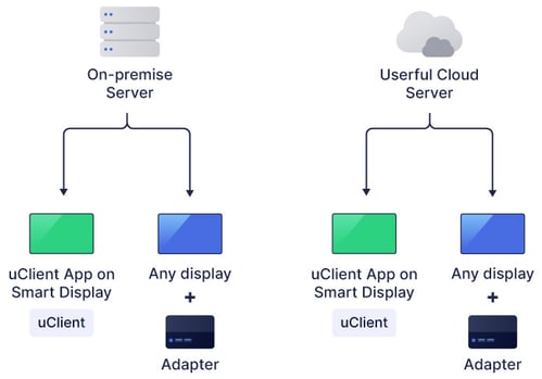 Un servidor local o un servidor en la nube de Userful se mostrará en cualquier aplicación uClient en Smart Display o en cualquier pantalla con un adaptador