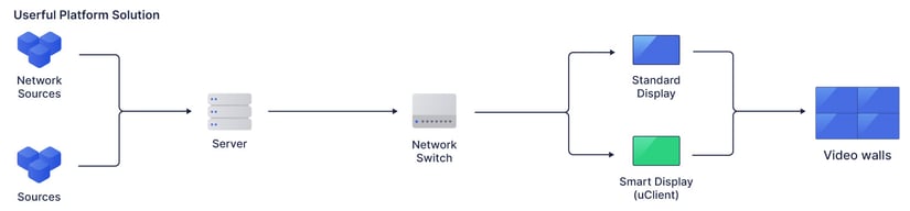 Diagrama de flujo que muestra las fuentes de red y las fuentes que se conectan a un servidor, que se conecta a un conmutador de red, que se conecta a una pantalla estándar o a una pantalla inteligente a través de uClient, que luego se conecta a las paredes de vídeo