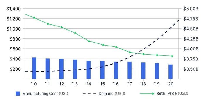 Un gráfico que muestra el aumento de la demanda en el mercado, la disminución del precio de venta al público y el ligero descenso de la fabricación de pantallas LCD comerciales de 55" para mostrar la creciente rentabilidad de la señalización digital