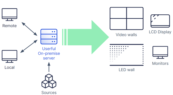 Ordenadores remotos y locales conectados a un servidor local de Userful, muestra una fuente en videowalls, paredes de leds, pantallas LCD y monitores