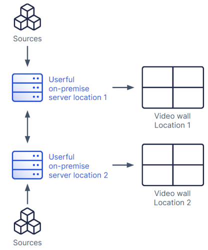 Fuentes compartidas a través de los servidores locales de Userful en dos ubicaciones diferentes, cada una de las cuales se muestra en los videowalls de las respectivas ubicaciones