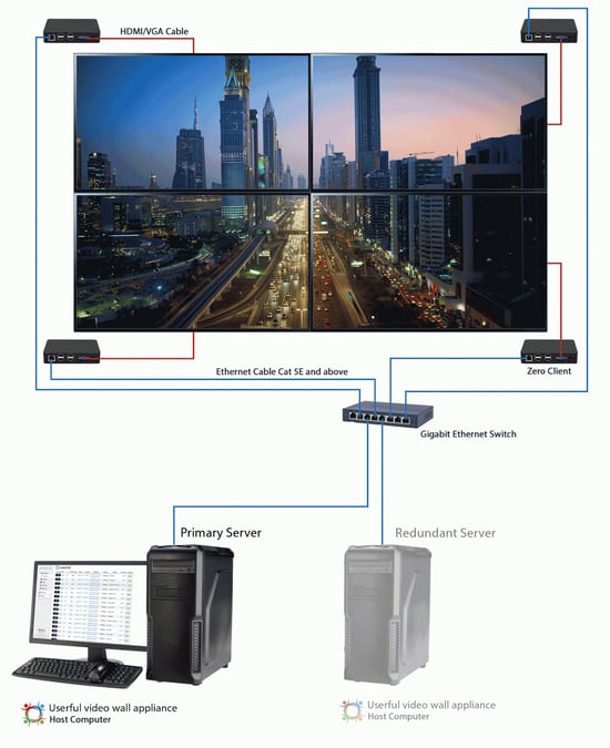 4 pantallas de video wall mostrando una foto de una calle del centro de la ciudad, con cada pantalla conectada a un cliente cero separado, y luego los 4 clientes están conectados a 1 conmutador Gigabit Ethernet a través de un cable Ethernet Cat 5E y superior, luego se conecta a un servidor primario y luego a uno redundante.