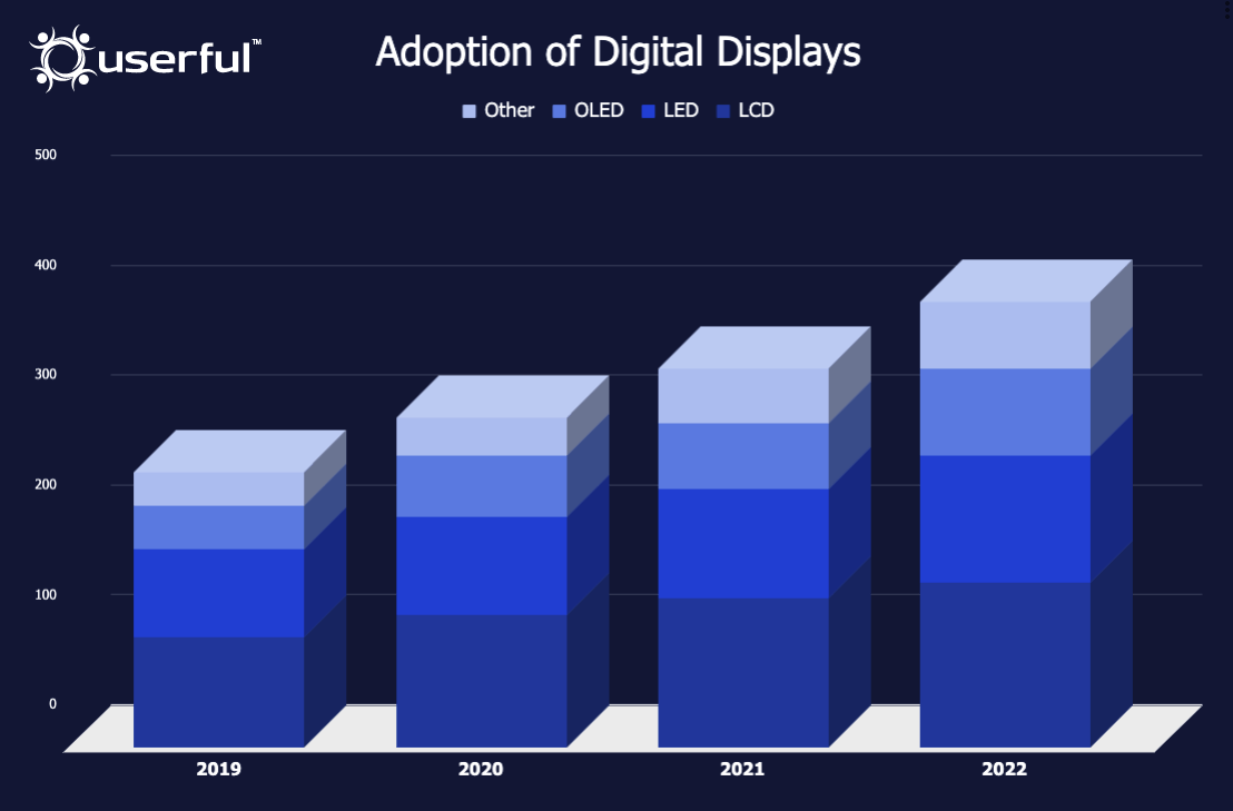 Gráfico de barras que muestra la creciente adopción de pantallas digitales entre los años 2019 y 2022.