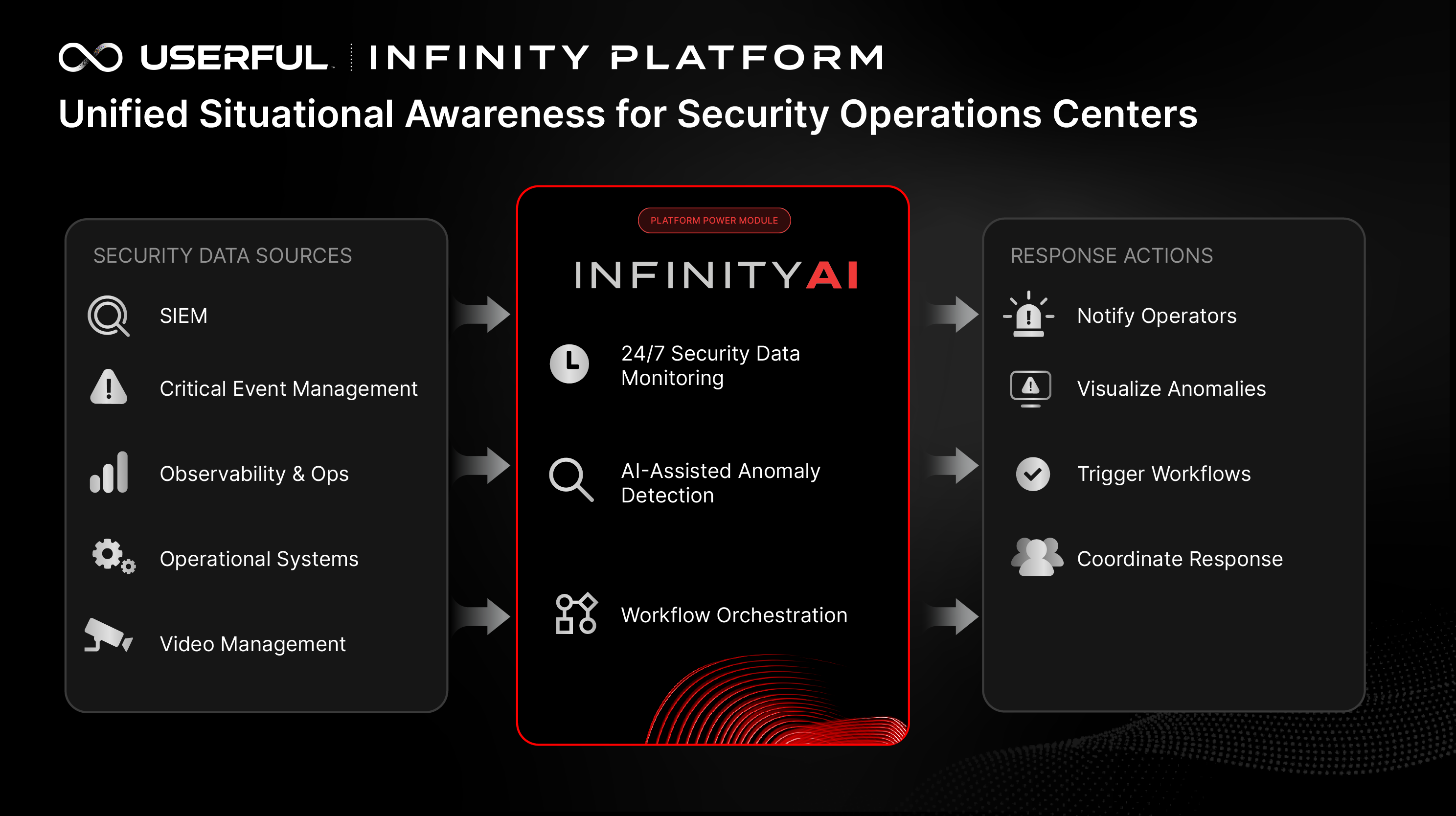 Conocimiento unificado de la situación para centros de operaciones de seguridad